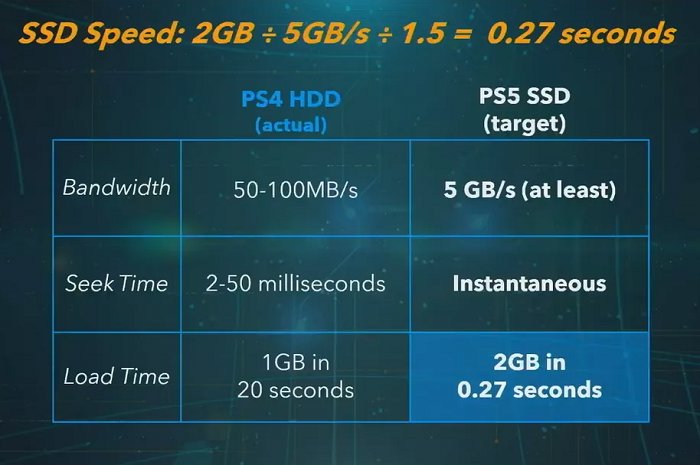 پشتیبانی پلی استیشن 5 از هارد SSD